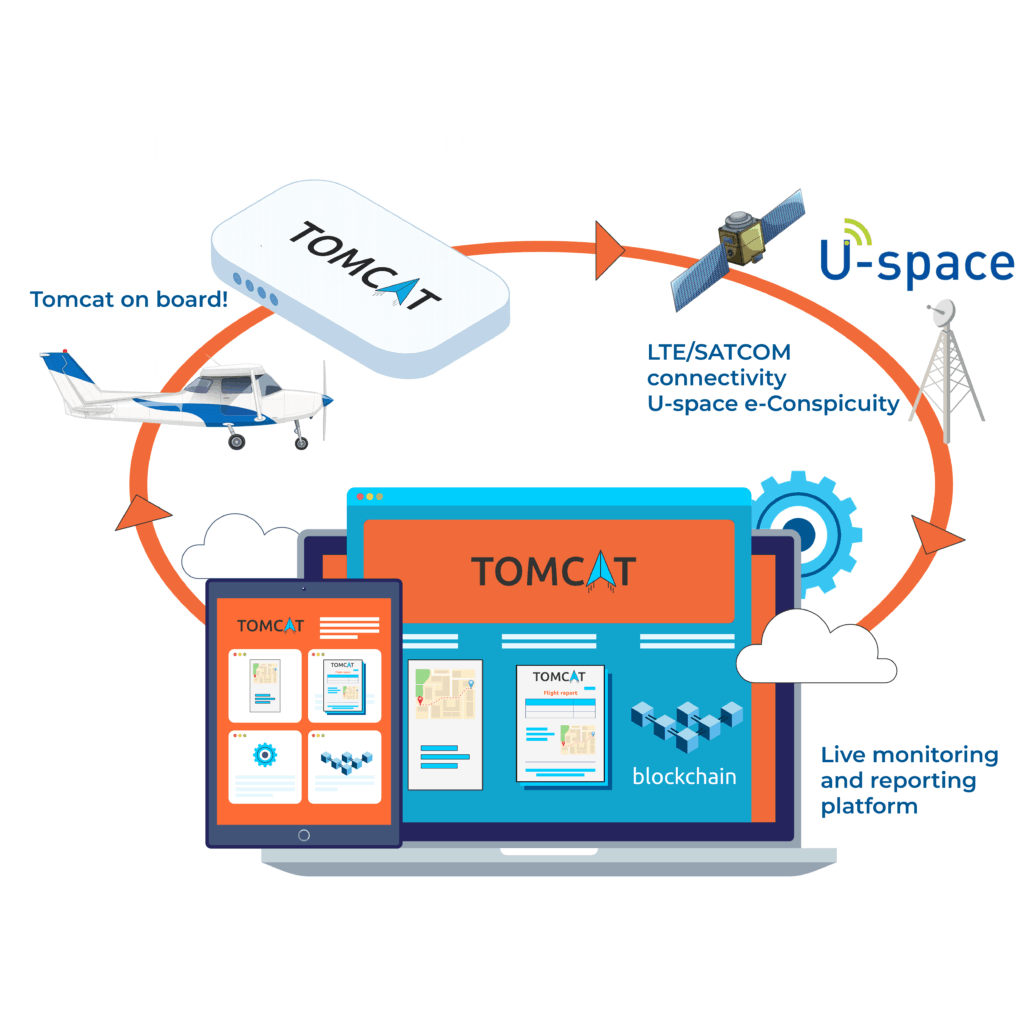 TOMCAT digital ecosystem workflow from pre-flight planning to post-flight reports.